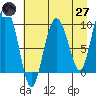 Hinchinbrook Island tide chart for Sunday, April 27, 2025