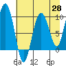 Hinchinbrook Island tide chart for Monday, April 28, 2025