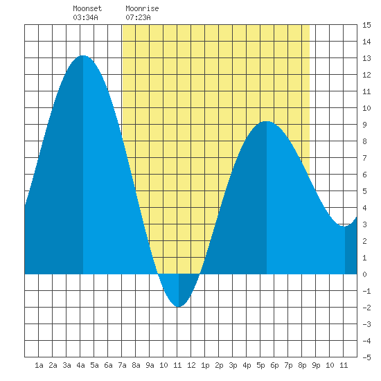 Hinchinbrook Island tide chart for Wednesday, April 2, 2025