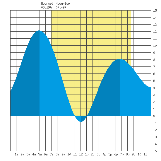 Hinchinbrook Island tide chart for Thursday, April 3, 2025