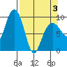 Hinchinbrook Island tide chart for Thursday, April 3, 2025
