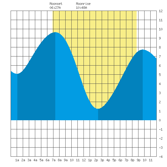 Hinchinbrook Island tide chart for Saturday, April 5, 2025
