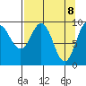 Hinchinbrook Island tide chart for Tuesday, April 8, 2025