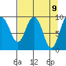 Hinchinbrook Island tide chart for Wednesday, April 9, 2025