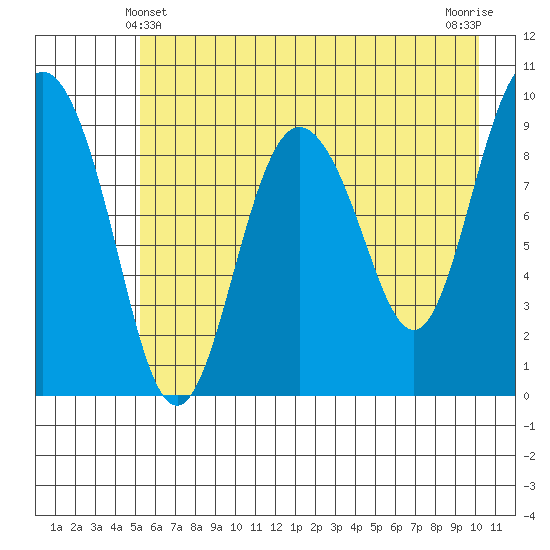 Hinchinbrook Island tide chart for Saturday, May 10, 2025