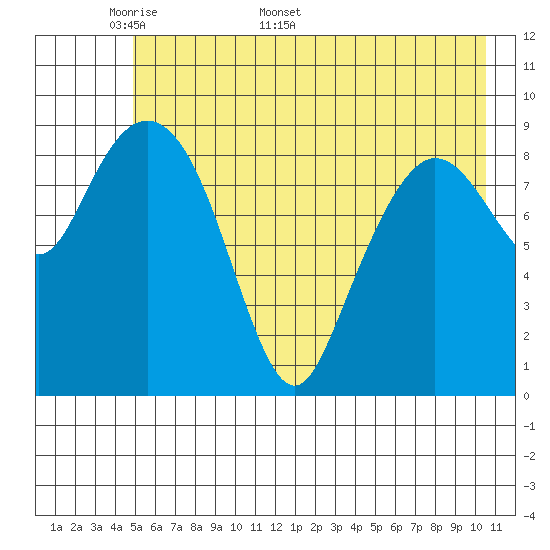 Hinchinbrook Island tide chart for Monday, May 19, 2025