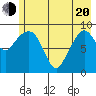 Hinchinbrook Island tide chart for Tuesday, May 20, 2025