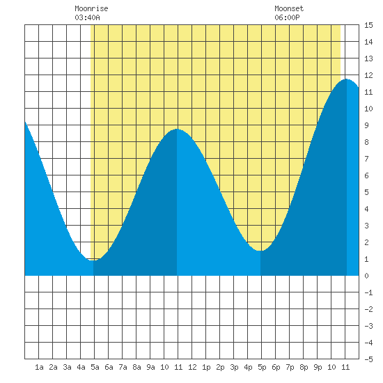 Hinchinbrook Island tide chart for Friday, May 23, 2025