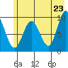 Hinchinbrook Island tide chart for Friday, May 23, 2025