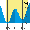 Hinchinbrook Island tide chart for Saturday, May 24, 2025