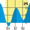 Hinchinbrook Island tide chart for Sunday, May 25, 2025