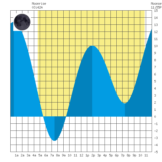 Hinchinbrook Island tide chart for Monday, May 26, 2025
