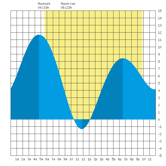 Hinchinbrook Island tide chart for Friday, May 2, 2025