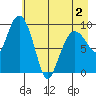 Hinchinbrook Island tide chart for Friday, May 2, 2025