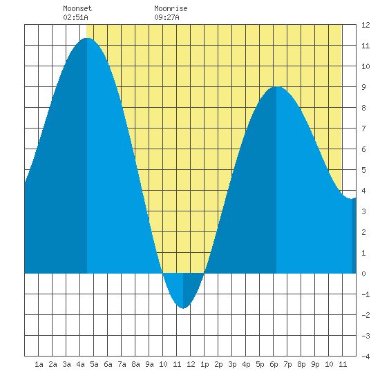Hinchinbrook Island tide chart for Saturday, May 31, 2025