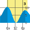 Hinchinbrook Island tide chart for Saturday, May 3, 2025