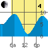 Hinchinbrook Island tide chart for Sunday, May 4, 2025