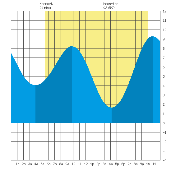 Hinchinbrook Island tide chart for Tuesday, May 6, 2025