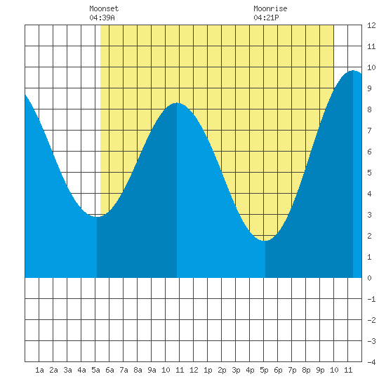 Hinchinbrook Island tide chart for Wednesday, May 7, 2025