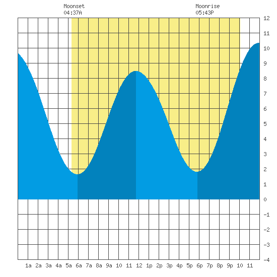 Hinchinbrook Island tide chart for Thursday, May 8, 2025
