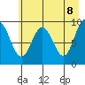 Hinchinbrook Island tide chart for Thursday, May 8, 2025
