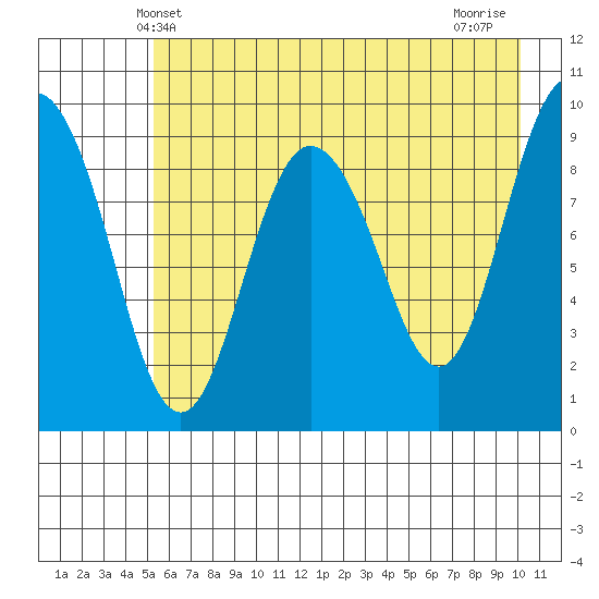 Hinchinbrook Island tide chart for Friday, May 9, 2025