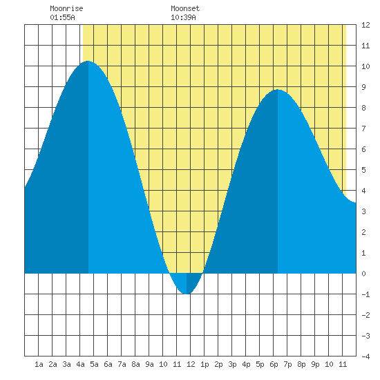 Hinchinbrook Island tide chart for Monday, June 16, 2025