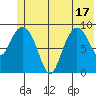 Hinchinbrook Island tide chart for Tuesday, June 17, 2025