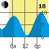 Hinchinbrook Island tide chart for Wednesday, June 18, 2025
