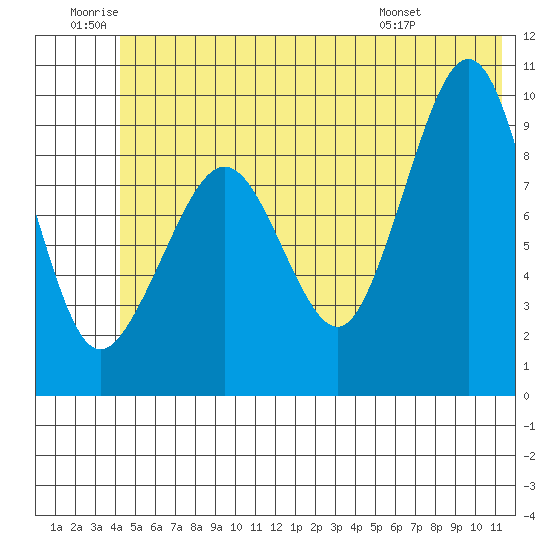 Hinchinbrook Island tide chart for Friday, June 20, 2025