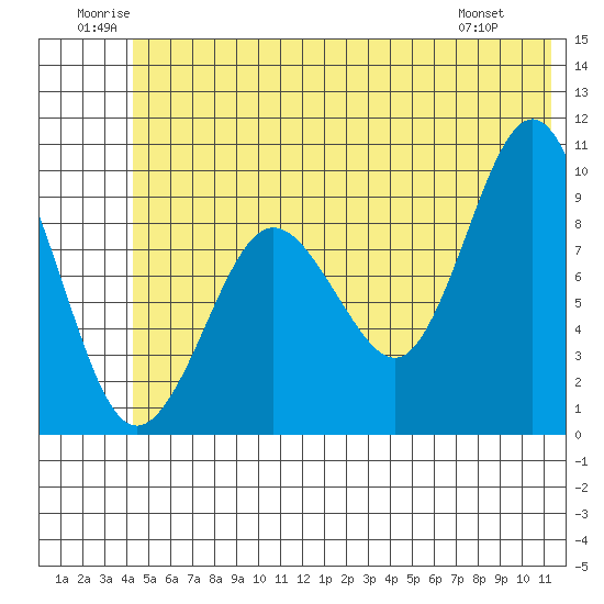 Hinchinbrook Island tide chart for Saturday, June 21, 2025