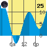Hinchinbrook Island tide chart for Wednesday, June 25, 2025