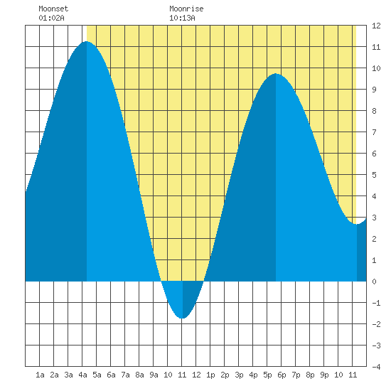 Hinchinbrook Island tide chart for Sunday, June 29, 2025