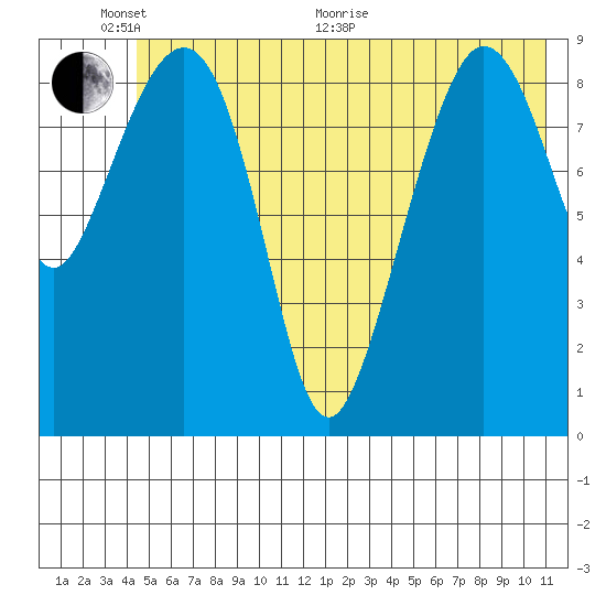 Hinchinbrook Island tide chart for Monday, June 2, 2025