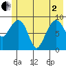 Hinchinbrook Island tide chart for Monday, June 2, 2025