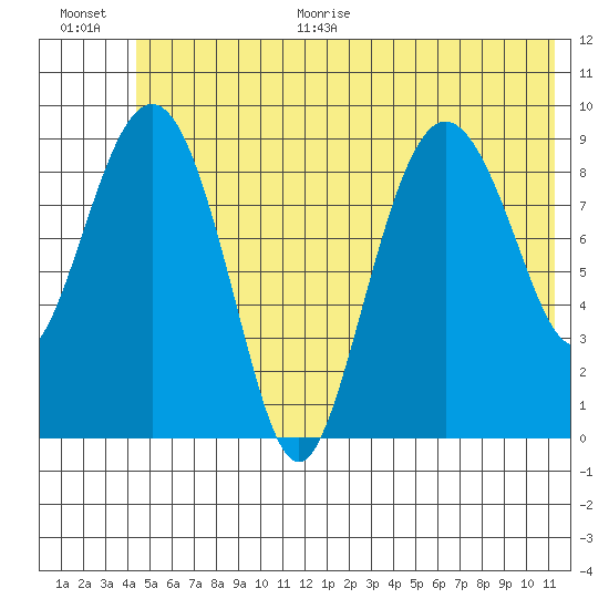 Hinchinbrook Island tide chart for Monday, June 30, 2025