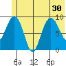 Hinchinbrook Island tide chart for Monday, June 30, 2025