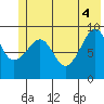 Hinchinbrook Island tide chart for Wednesday, June 4, 2025