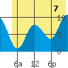Hinchinbrook Island tide chart for Saturday, June 7, 2025
