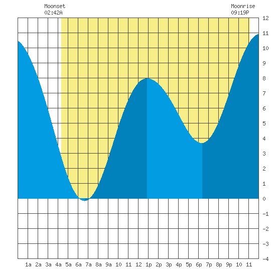 Hinchinbrook Island tide chart for Sunday, June 8, 2025