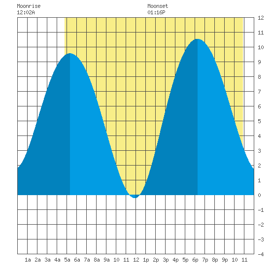 Hinchinbrook Island tide chart for Wednesday, July 16, 2025