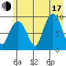 Hinchinbrook Island tide chart for Thursday, July 17, 2025