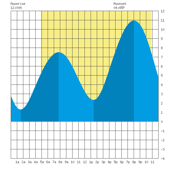 Hinchinbrook Island tide chart for Friday, July 18, 2025