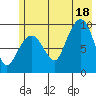 Hinchinbrook Island tide chart for Friday, July 18, 2025