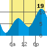 Hinchinbrook Island tide chart for Saturday, July 19, 2025