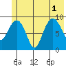 Hinchinbrook Island tide chart for Tuesday, July 1, 2025