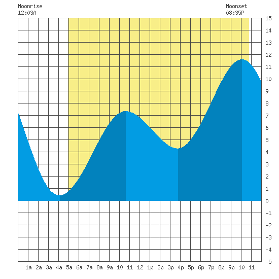 Hinchinbrook Island tide chart for Sunday, July 20, 2025
