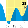 Hinchinbrook Island tide chart for Wednesday, July 23, 2025