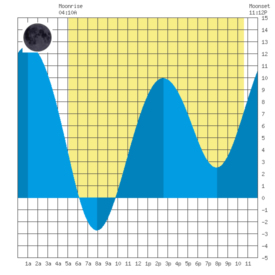Hinchinbrook Island tide chart for Thursday, July 24, 2025