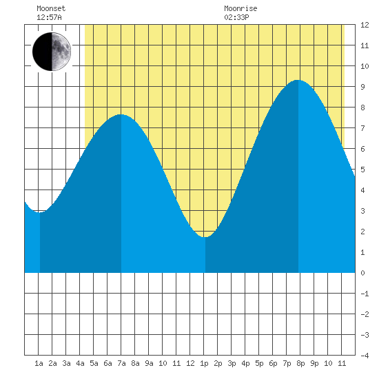 Hinchinbrook Island tide chart for Wednesday, July 2, 2025